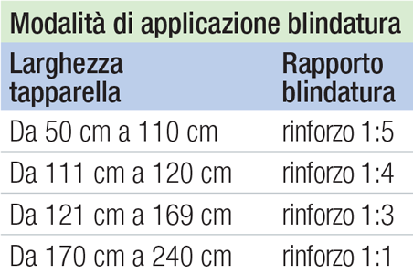 modalità applicazione blindatura